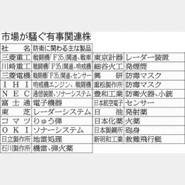 市場が騒ぐ有事関連株／（Ｃ）日刊ゲンダイ