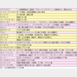 中国から調達する企業が半数以上／（Ｃ）日刊ゲンダイ