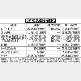 日本株の保有状況（Ｃ）日刊ゲンダイ
