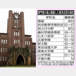 偏差値４０台から東大生を目指すのも夢じゃない（Ｃ）日刊ゲンダイ