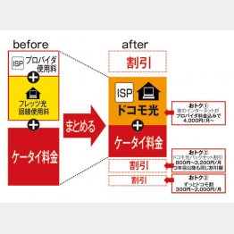 “光コラボ”でまとめると通信費を節約できる（Ｃ）日刊ゲンダイ