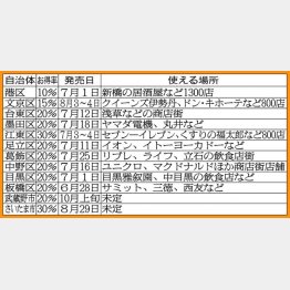 江東区、さいたま市は上乗せ率３０％（Ｃ）日刊ゲンダイ