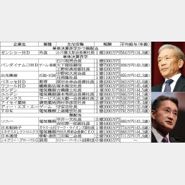 ベネッセＨＤ原田会長兼社長（右上）とソニー平井社長／（Ｃ）日刊ゲンダイ