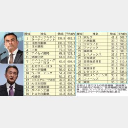 日産ゴーン社長（左上）とソニー平井社長（左下）／（Ｃ）日刊ゲンダイ