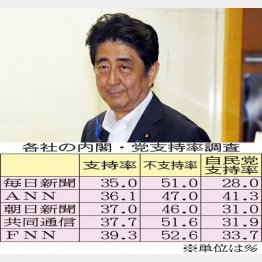 安倍首相（上）と各社の支持率調査／（Ｃ）日刊ゲンダイ