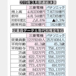 三菱電機とパナソニック（Ｃ）日刊ゲンダイ