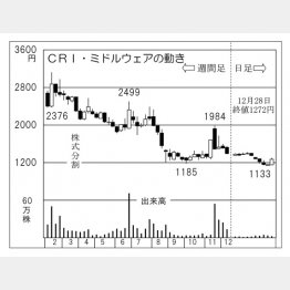 （Ｃ）日刊ゲンダイ