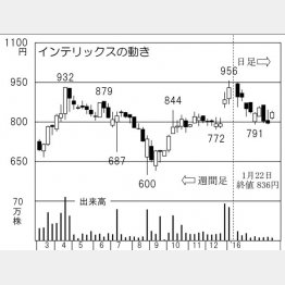 インテリックス（Ｃ）日刊ゲンダイ