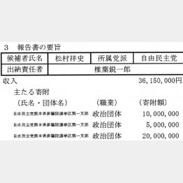 松村議員の政党支部から計３５００万円支出（Ｃ）日刊ゲンダイ