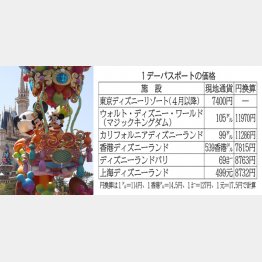 「米国ディズニー」は１万円超え（Ｃ）日刊ゲンダイ