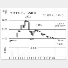 エスエルディー（Ｃ）日刊ゲンダイ