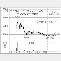 デジタル・インフォメーション・テクノロジー（Ｃ）日刊ゲンダイ