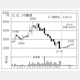 ヒビノの動き（Ｃ）日刊ゲンダイ