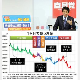 過去１５年のグラフでクッキリ（田代秀敏氏提供）／（Ｃ）日刊ゲンダイ