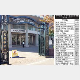 栄東中学校と「中学受験 2016年最新志願者数ランキング20」（Ｃ）日刊ゲンダイ