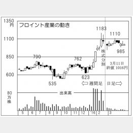 フロイント産業の動き（Ｃ）日刊ゲンダイ