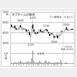 オプティム（Ｃ）日刊ゲンダイ