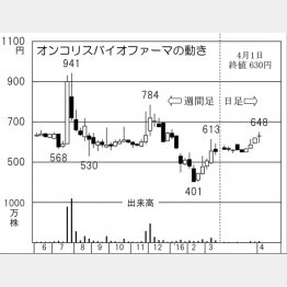 オンコリスバイオファーマ（Ｃ）日刊ゲンダイ