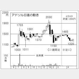 アドソル日進（Ｃ）日刊ゲンダイ