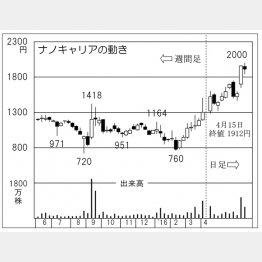 ナノキャリアの株価推移（Ｃ）日刊ゲンダイ