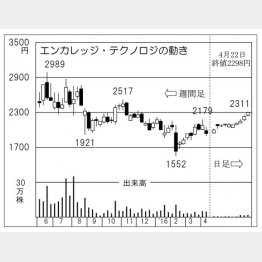 エンカレッジ・テクノロジ（Ｃ）日刊ゲンダイ