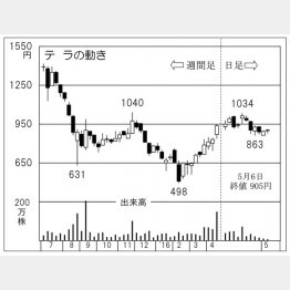 テラ（Ｃ）日刊ゲンダイ