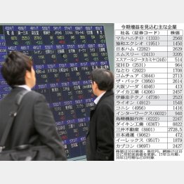 盛り返してきた！？（株価は１０日終値）／（Ｃ）日刊ゲンダイ