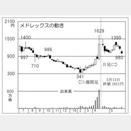 メドレックスの動き（Ｃ）日刊ゲンダイ