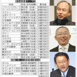 （右上から）ソフトバンク孫社長、ファーストリテイリング柳井社長、トヨタ豊田社長（Ｃ）日刊ゲンダイ