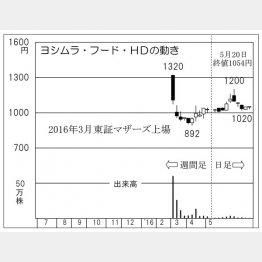 ヨシムラ・フード・ＨＤ（Ｃ）日刊ゲンダイ