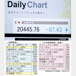 日経平均２万円の声も…（Ｃ）日刊ゲンダイ