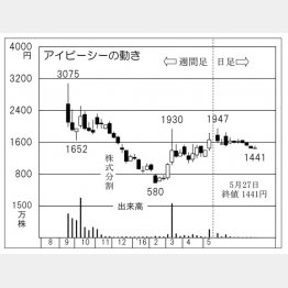 アイビーシー（Ｃ）日刊ゲンダイ