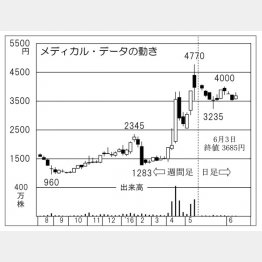 メディカル・データ・ビジョン（Ｃ）日刊ゲンダイ