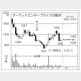 マーケットエンタープライズ（Ｃ）日刊ゲンダイ