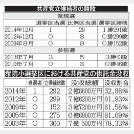 （Ｃ）日刊ゲンダイ