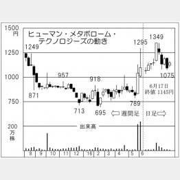 ヒューマンメタボロームテクノロジーズ（Ｃ）日刊ゲンダイ