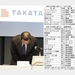 タカタも「重要事象」を記載（Ｃ）日刊ゲンダイ