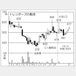 トレンダーズ（Ｃ）日刊ゲンダイ