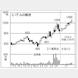 じげんの株価チャート（Ｃ）日刊ゲンダイ