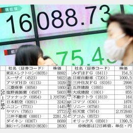 株価は１万６０００円台まで回復（Ｃ）日刊ゲンダイ