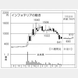 インフォテリア（Ｃ）日刊ゲンダイ