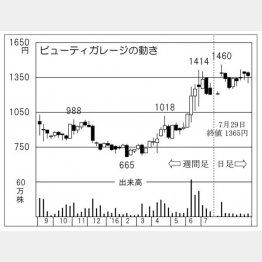 ビューティーガレージ（Ｃ）日刊ゲンダイ