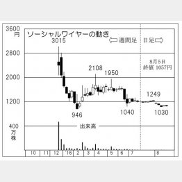 ソーシャルワイヤー（Ｃ）日刊ゲンダイ