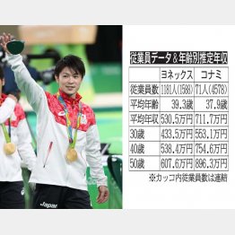 内村航平選手はコナミスポーツクラブ所属（Ｃ）真野慎也／ＪＭＰＡ