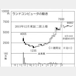 （Ｃ）日刊ゲンダイ