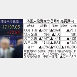 株価1万7000円台乗せのウラで…（Ｃ）日刊ゲンダイ