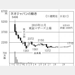 ネオジャパン（Ｃ）日刊ゲンダイ