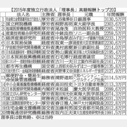 GPIF理事長の年収は3130万円！（Ｃ）日刊ゲンダイ