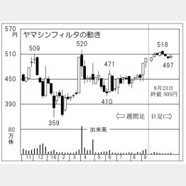 ヤマシンフィルタ（Ｃ）日刊ゲンダイ