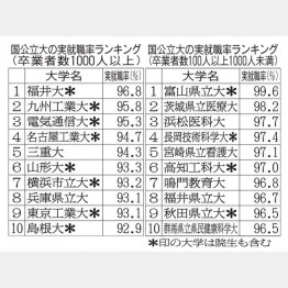 国公立大の実就職率ランキング（Ｃ）日刊ゲンダイ